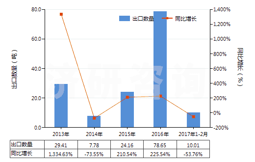 2013-2017年2月中國未破碎及未研粉的天然凍石(不論是否粗加修整或僅用鋸或其他方法切割成矩形板塊)(HS25261010)出口量及增速統(tǒng)計(jì)